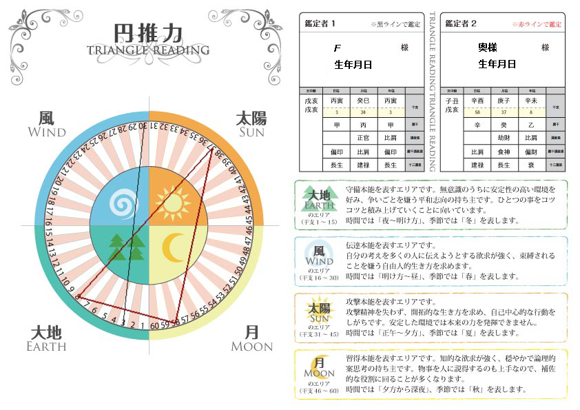 相性占い 診断書